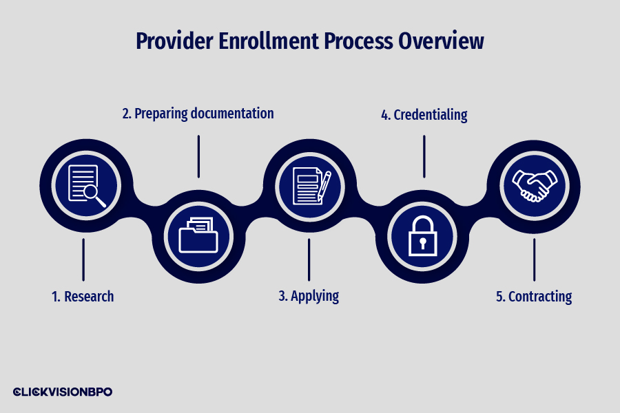 Provider Enrollment Process Overview