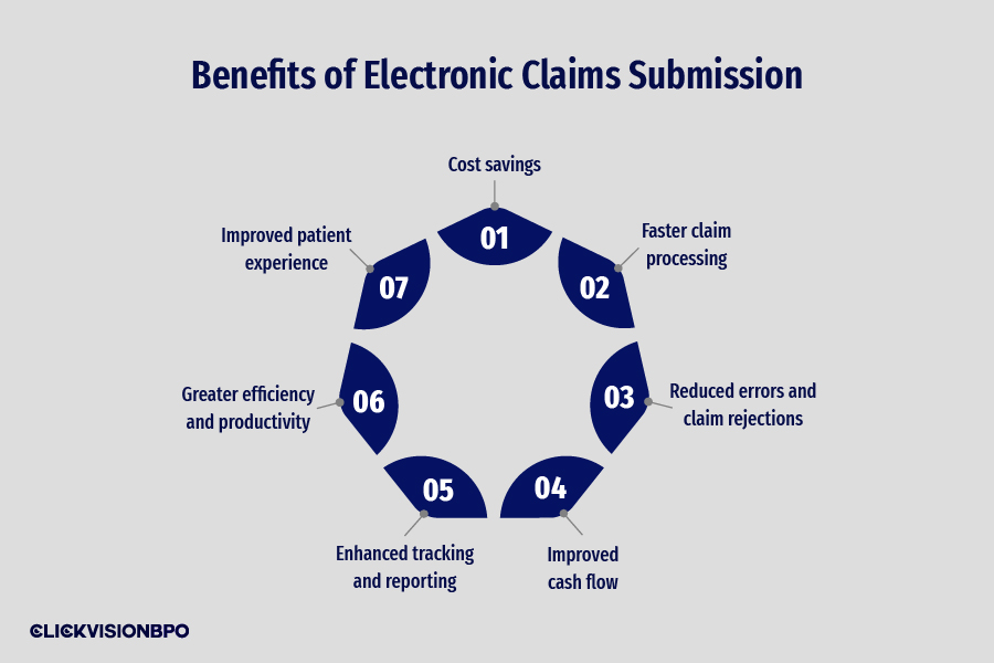 Top 7 Benefits of Electronic Claims Submission
