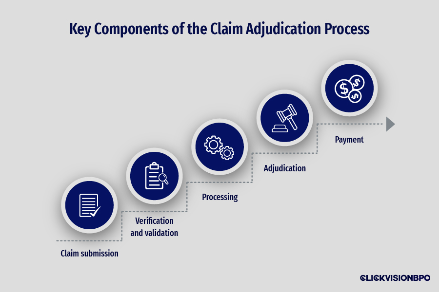 Key Components of the Claim Adjudication Process