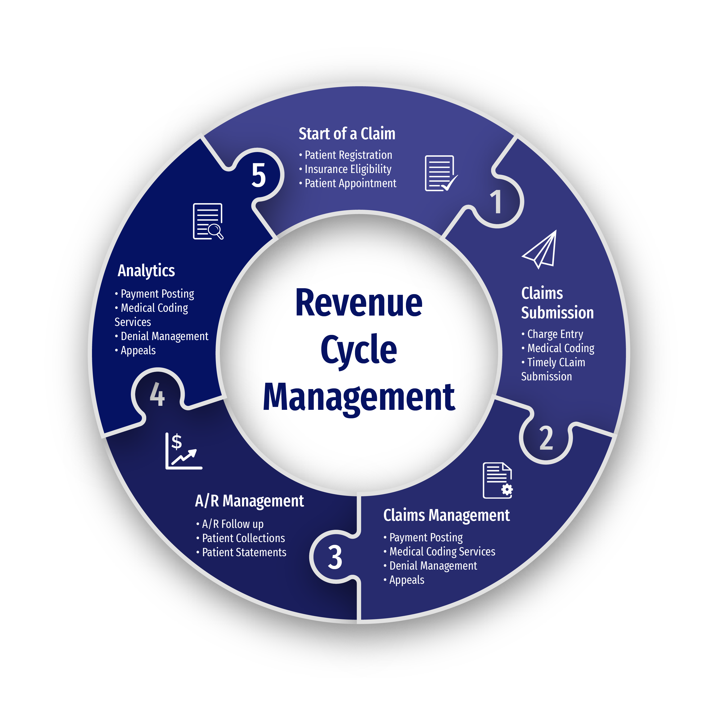 outsource-revenue-cycle-management