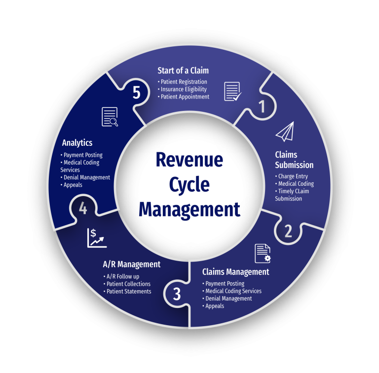 Revenue Cycle Management Services for Ohio Providers 1 revenue-cycle-management-services-for-ohio-providers