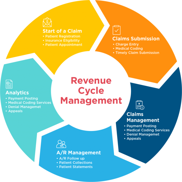 physician-revenue-cycle-management-services